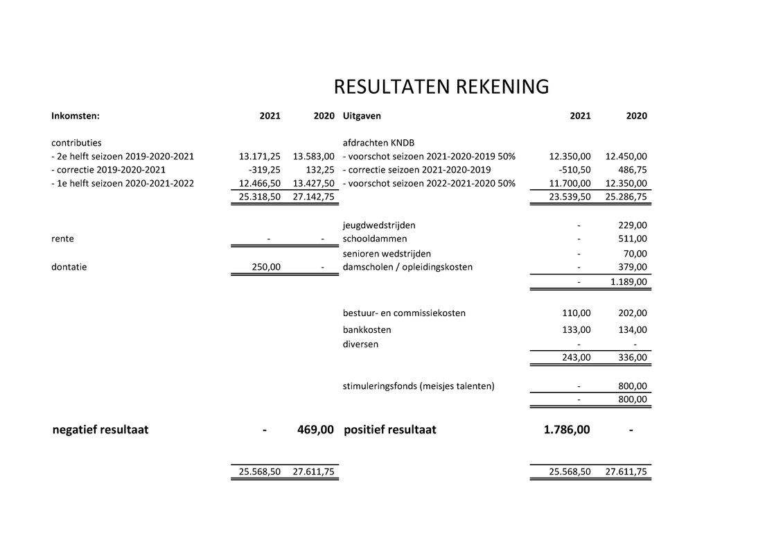 jaarrekening 2021 GDB.pdf (pagina 2)